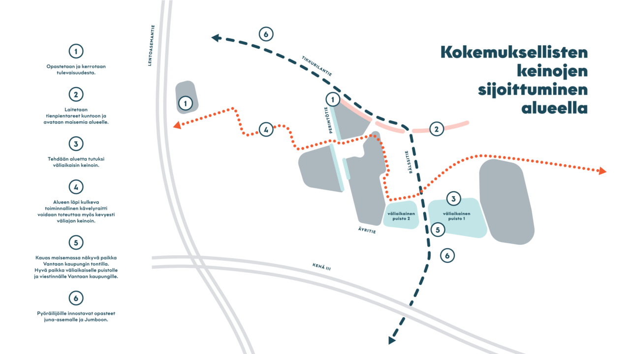 Kartta siitä, miten kokemuksellinen suunnittelu ja sen keinot sijoittuvat alueelle