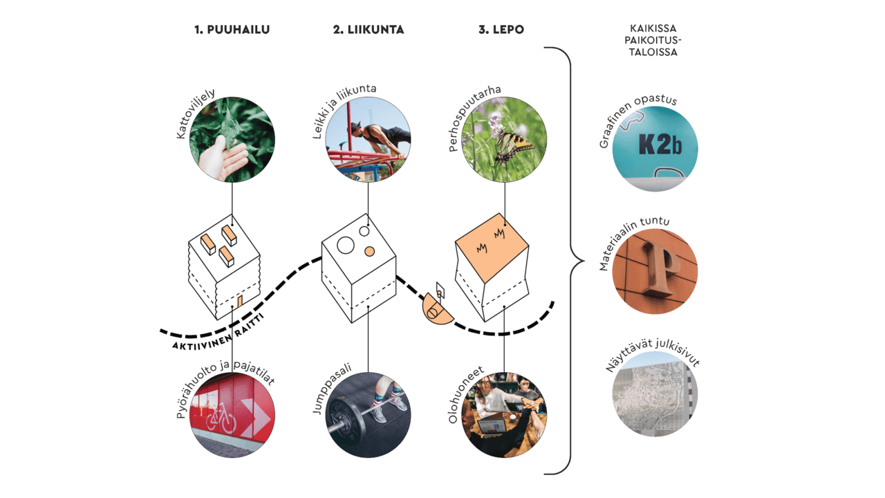 Aluebrändiopas esittää alueen tarjoamia aktiviteetteja: puuhailun, liikunnan ja levon.